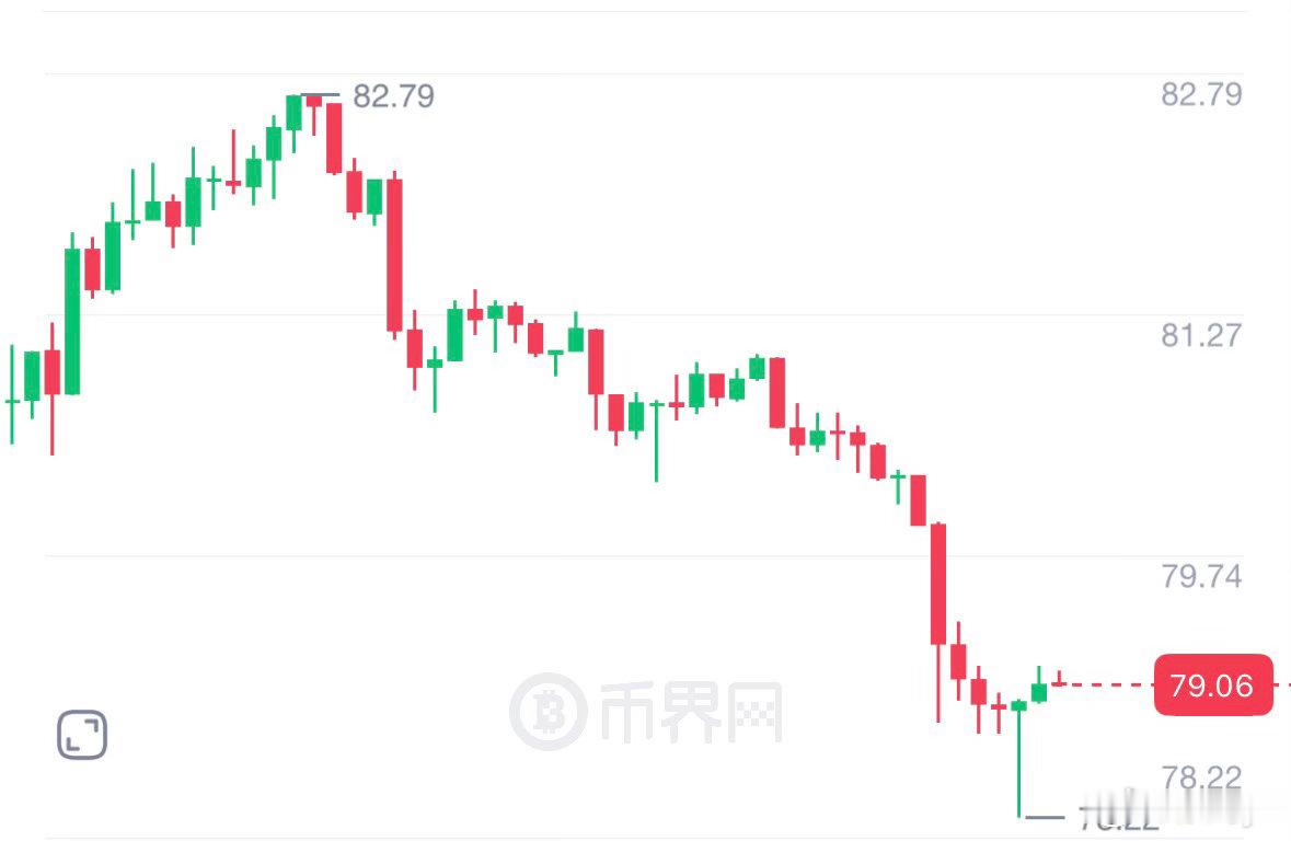 SOL下滑趋势逐渐稳定，即将开启反弹行情79可以布句哆箪，止笋78，目标82比特