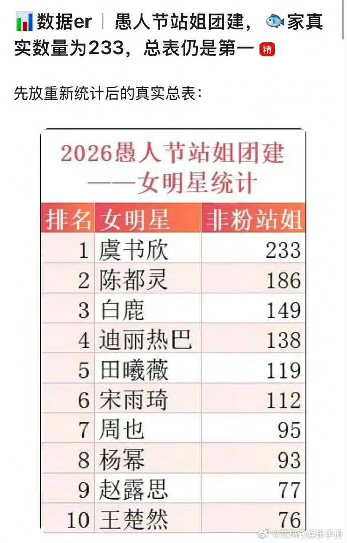 愚人节站姐发布女明星脱水后排名，谁的美貌更有效出圈？虞书欣 陈都灵 白鹿 迪丽热