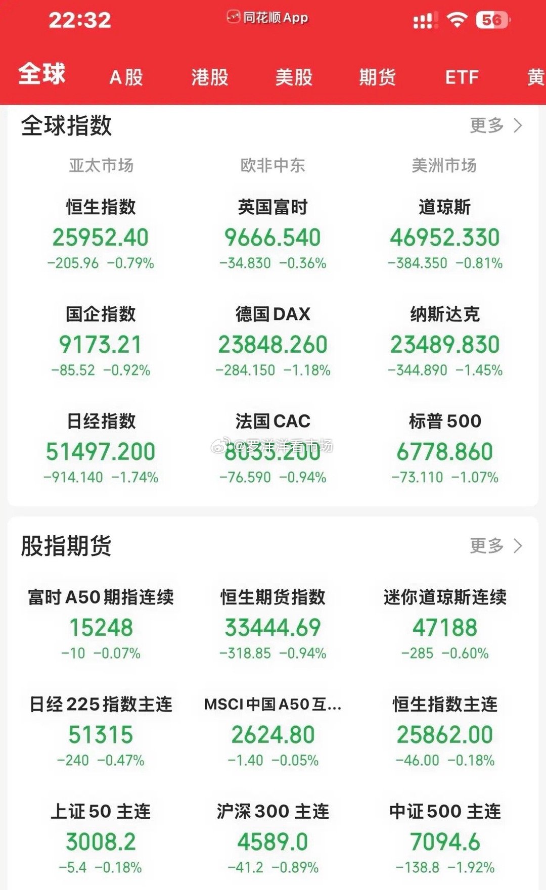 今晚开盘，美股三大指数大幅低开，道指跌0.81 ％，纳指跌1.45 ％，标普50