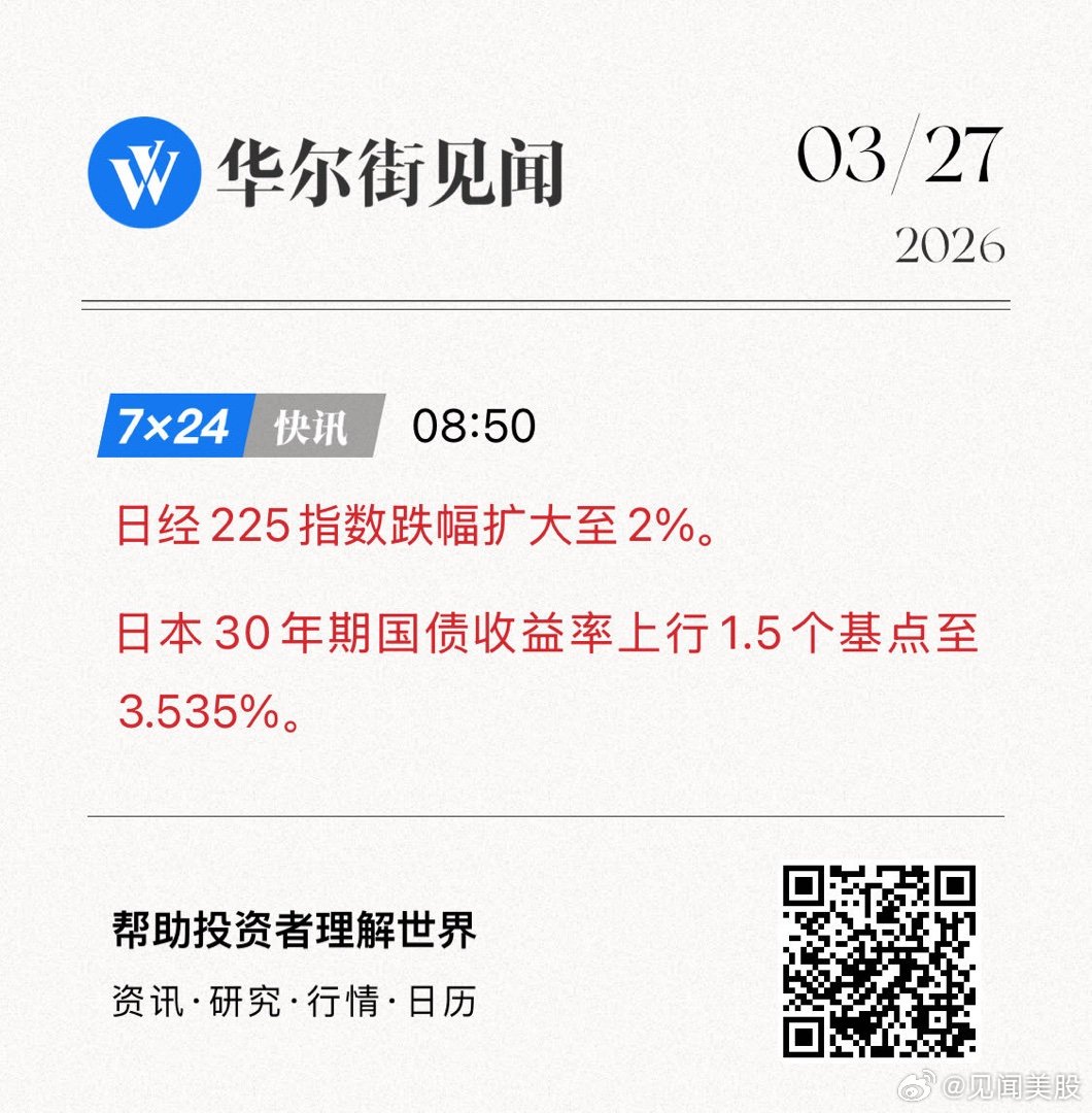 日经225指数跌幅扩大至2%。日本30年期国债收益率上行1.5个基点至3.535