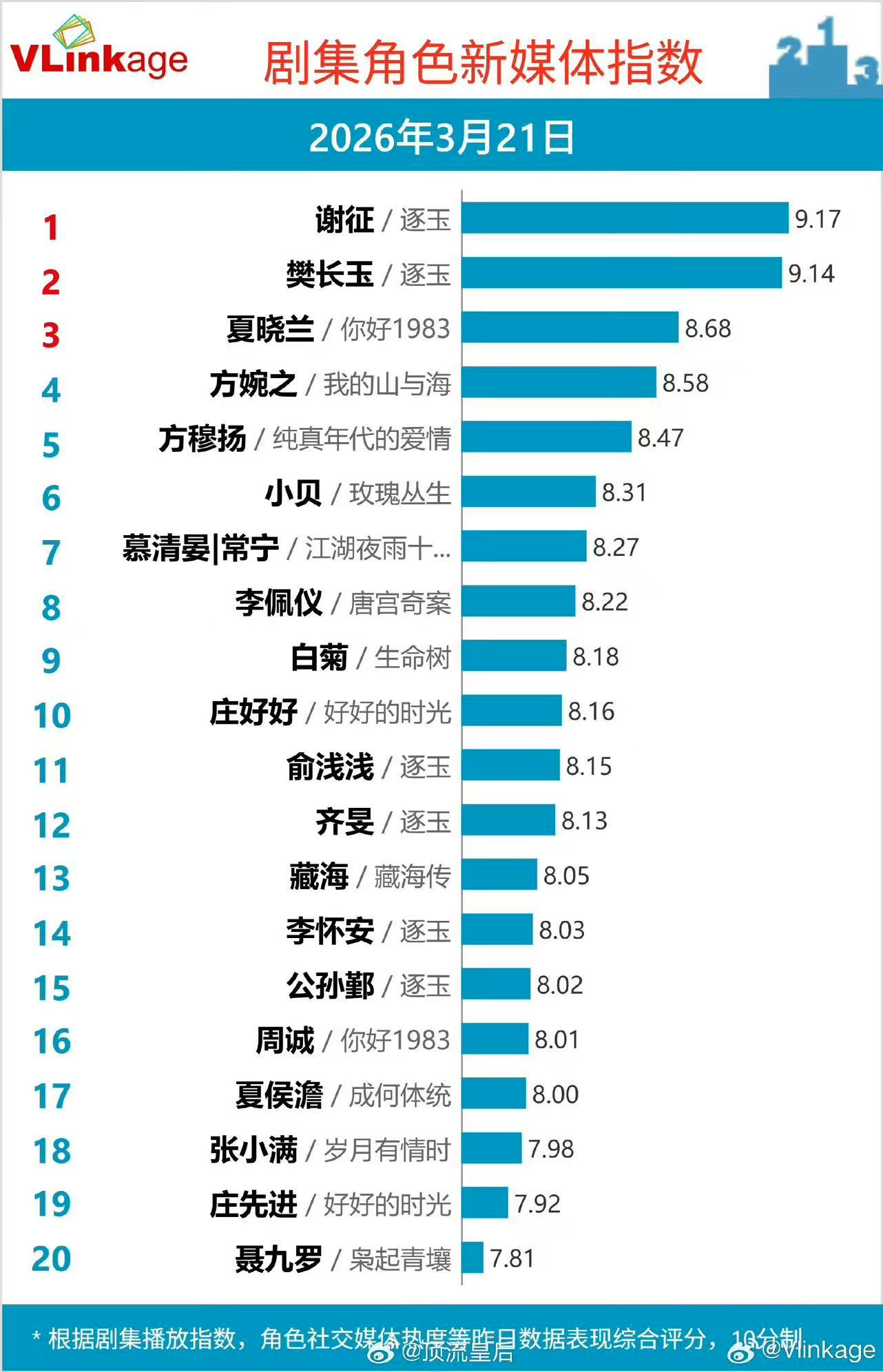 张凌赫谢征v榜创新高谢征V榜创新高张凌赫谢征v榜创新高，不错不错，真是绝了 