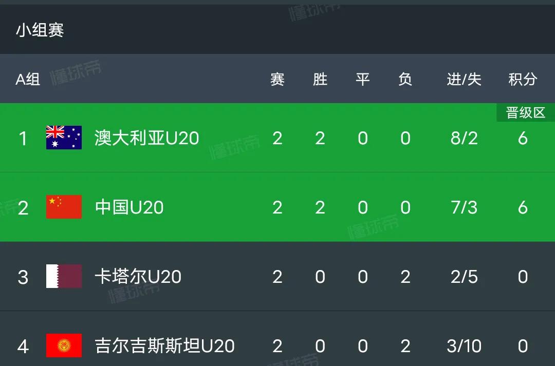 中国足球腾飞从U20亚洲杯开始，中国U20队两连胜提前小组出线，最后一轮与澳大利
