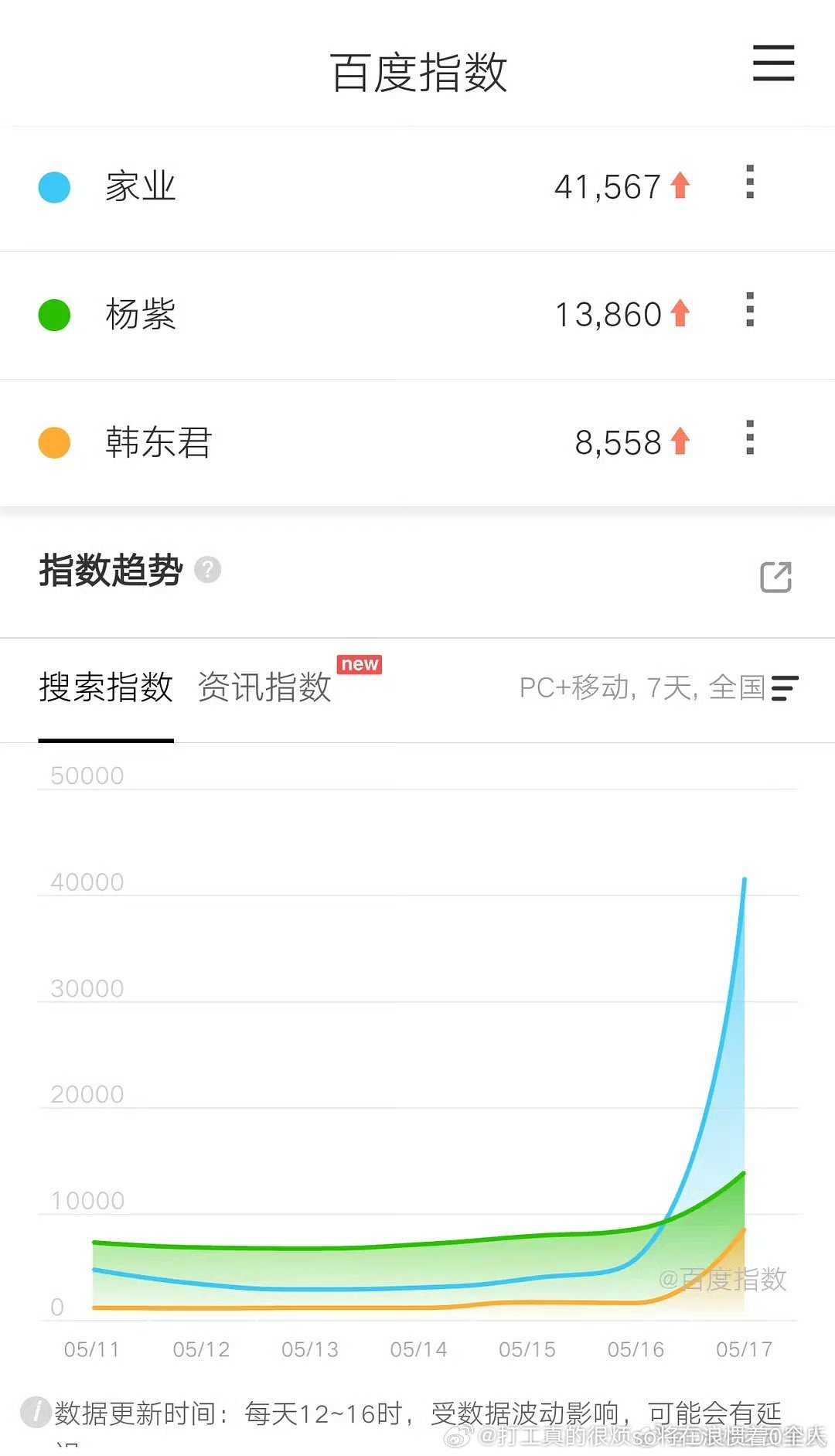 百指很低啊一集半的节奏也不像能火的，后面好点儿也就平扑（2000几）还是平播吧顶