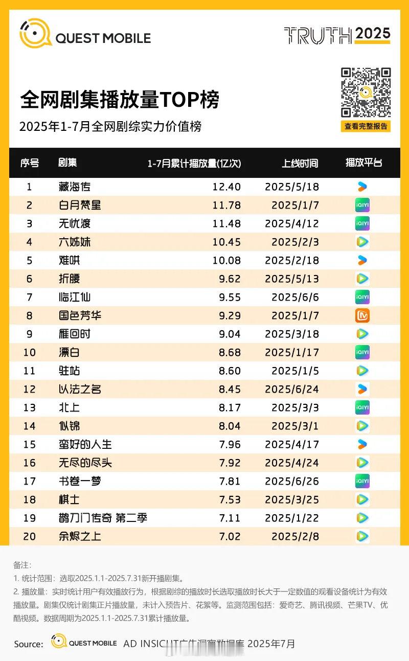 2025年1-7月全网剧集播放量TOP榜 ​​​
