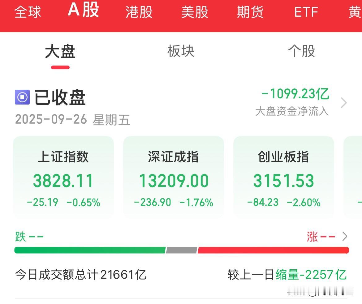 收评：这是卖出去要在国庆消费了？整个黑色星期五，创业板跌幅2.6%，指数全线下挫