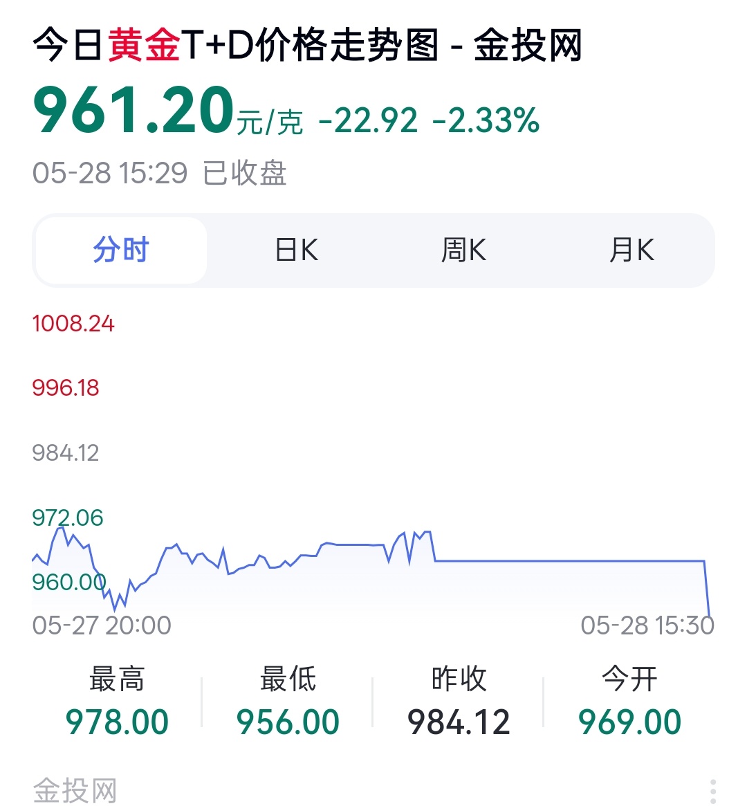 金价跌了反而不敢买了黄金大势已去。听我的别碰了，即便涨也只是触底轻微反弹，他一定