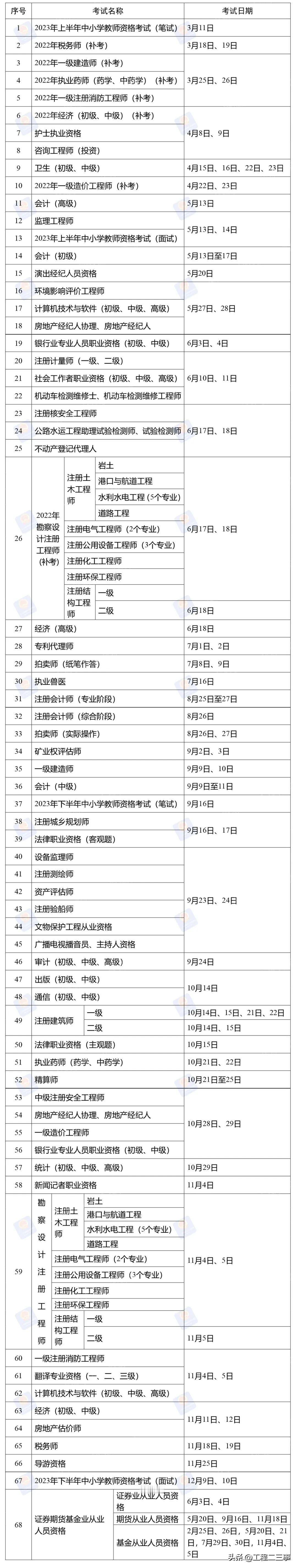 《2023年度专业技术人员职业资格考试工作计划》发布，2022一建/一造补考时间
