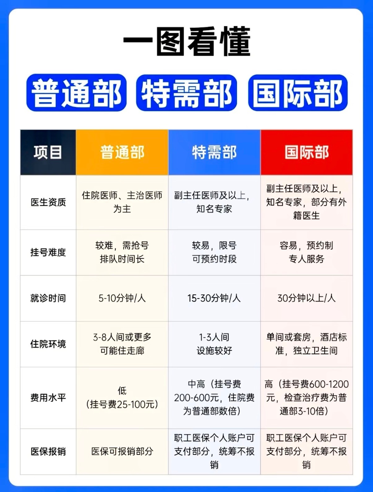 第一、人家说了只是特需，只是给着急特殊需要的人群。第二、人家也有平价的专家号，只