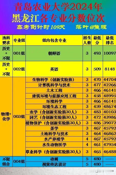 青岛农业大学2024年黑龙江省本科批次录取分数线。