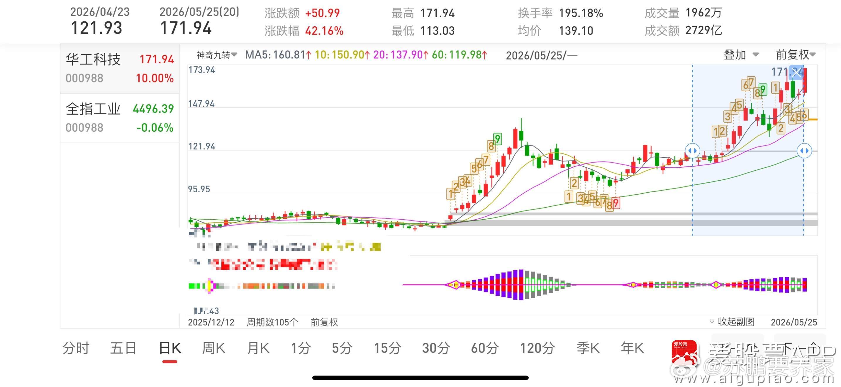 长电科技600584📈累计涨幅38.11%，今日涨停⚠️注意：盘尾市场翘尾了，