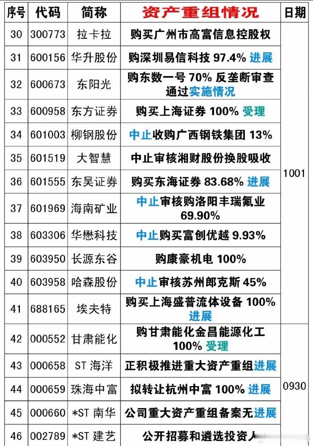 近期：79家公司披露资产重组！跨界收购资产重组！重组股里，低位的，或者国资控股或