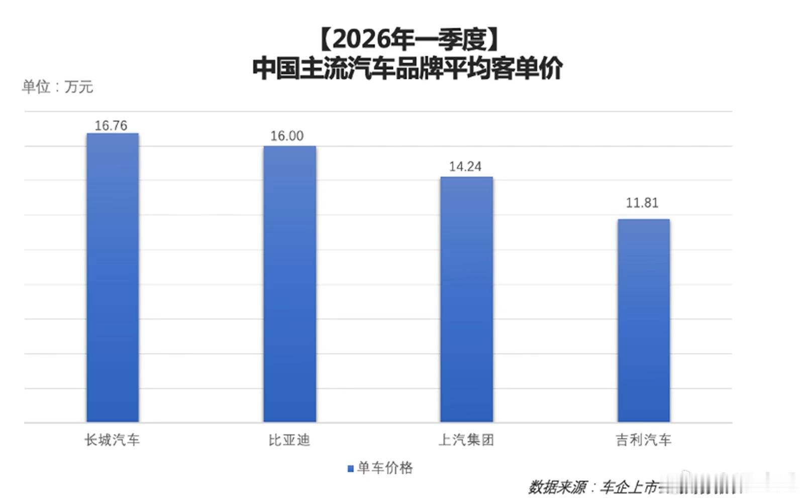 价格战没前途，价值战才能赢得市场！今年的价格战已经触底，一季度行业利润率被挤压至