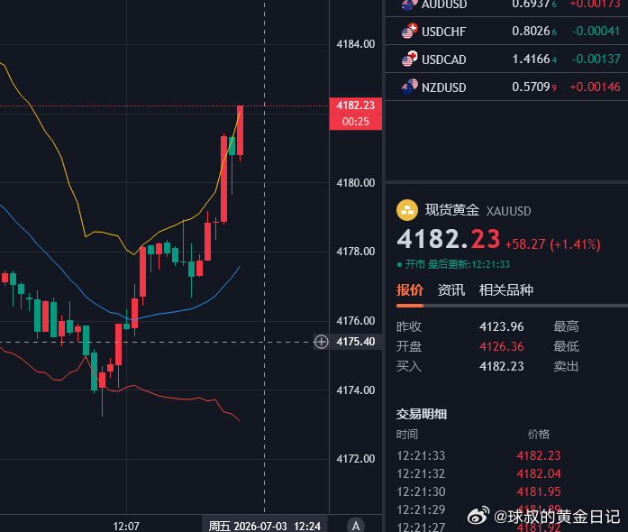 黄金策略4175多单已抵达4182，呈现70点今日开门红如期兑现，整体维持窄幅震