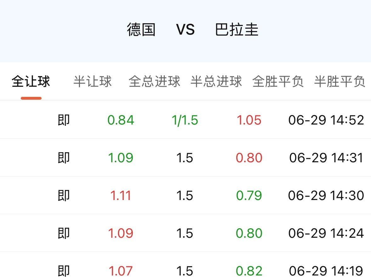 三场世界杯，今天就只有德国这场出现了调整，从1.5退到了1.25。其他地方都安安