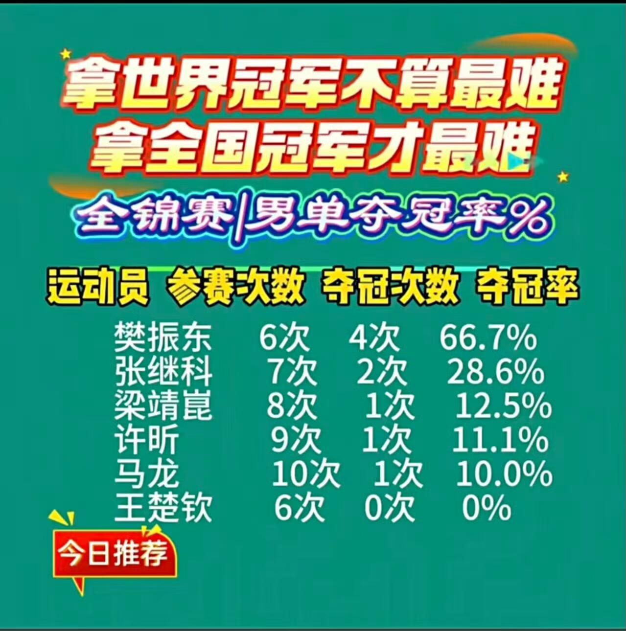 乒人全锦赛单打成绩一览（按夺冠率排序👇🏻樊振东 参赛6次夺冠4次；马龙参赛1