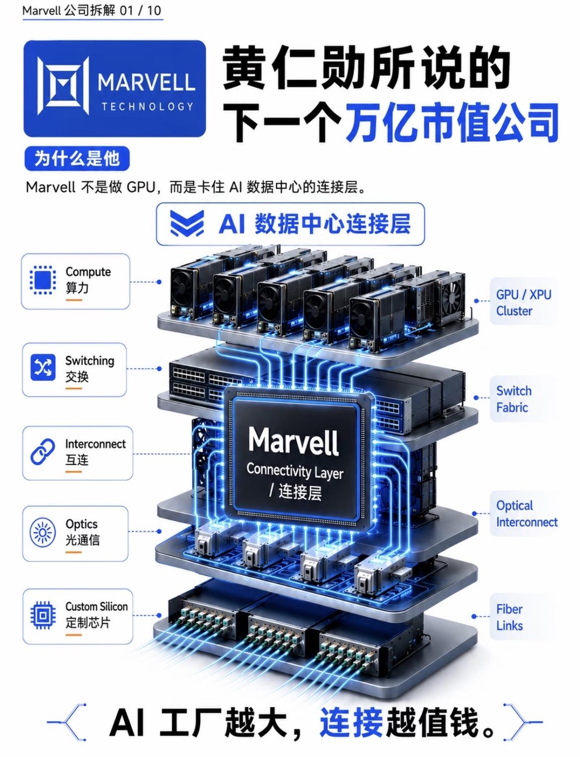 下一个万亿市值公司，为什么是 Marvell？
黄仁勋说 Marvell 可能是