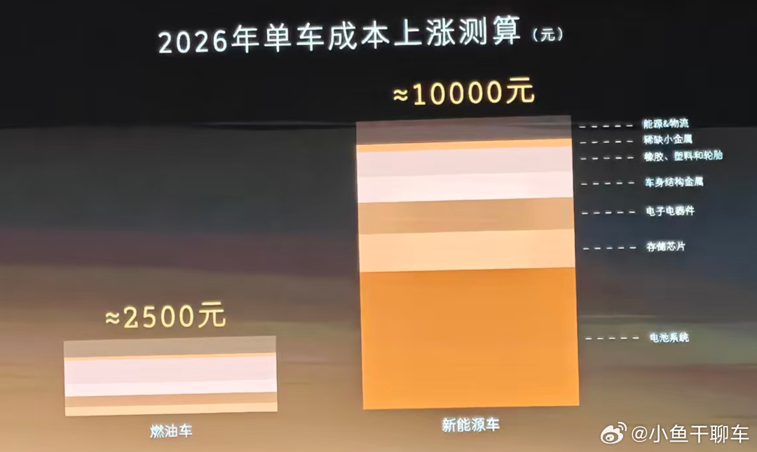 最近汽车业压力很大，内存和芯片都在疯狂涨价，内存、SiC、MLCC甚至是MCU都