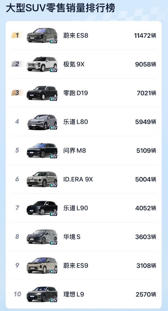这些可都是起步三四十万的车啊，偶尔有一两台起步二十多万。这销量真牛 bee，这个
