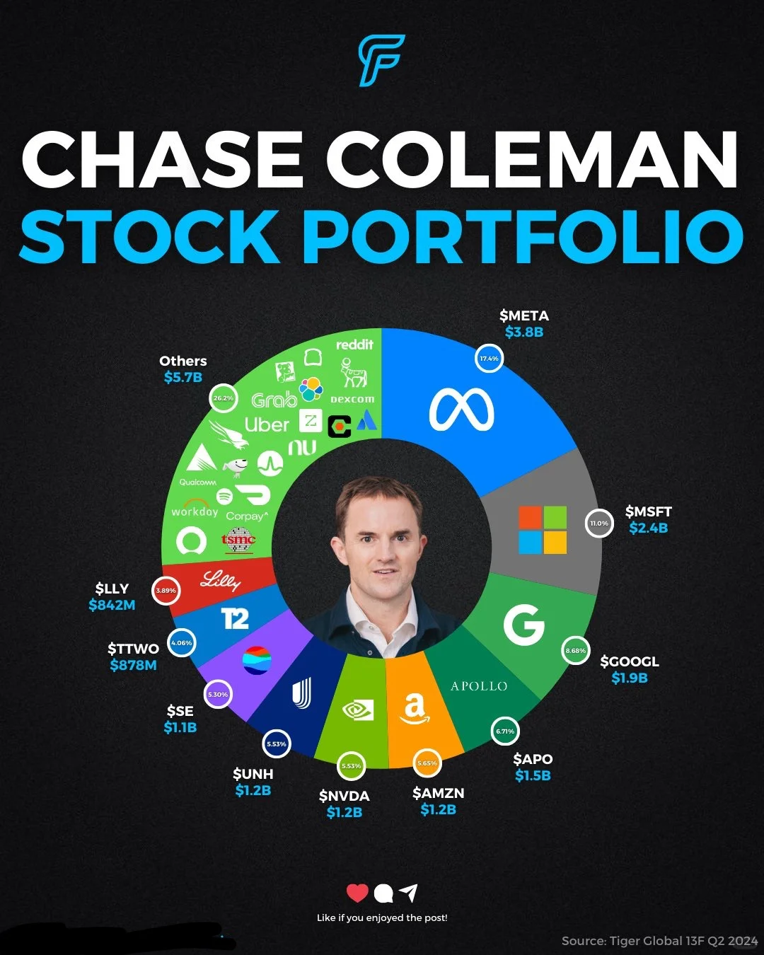 老虎环球Chase Coleman的投资组合解析