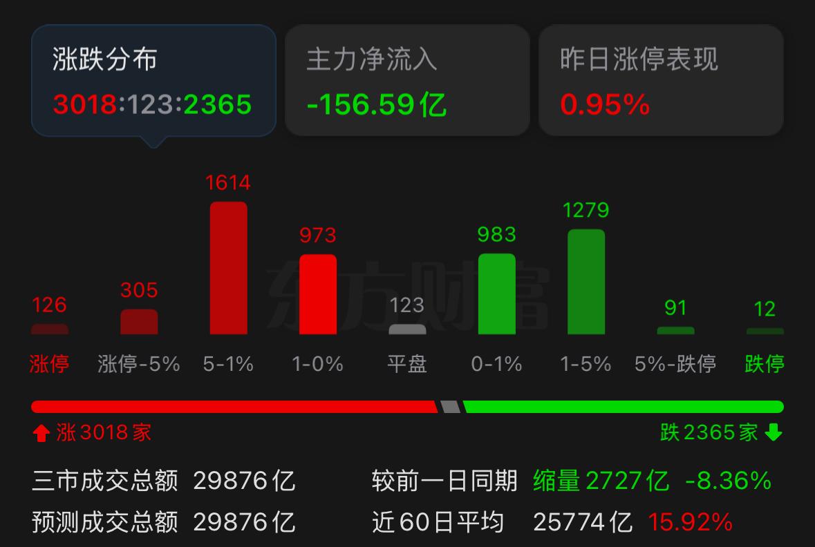 大盘连续七日成交额维持在3万亿级别，放在以往实属少见，这种放量状态也注定难以长期