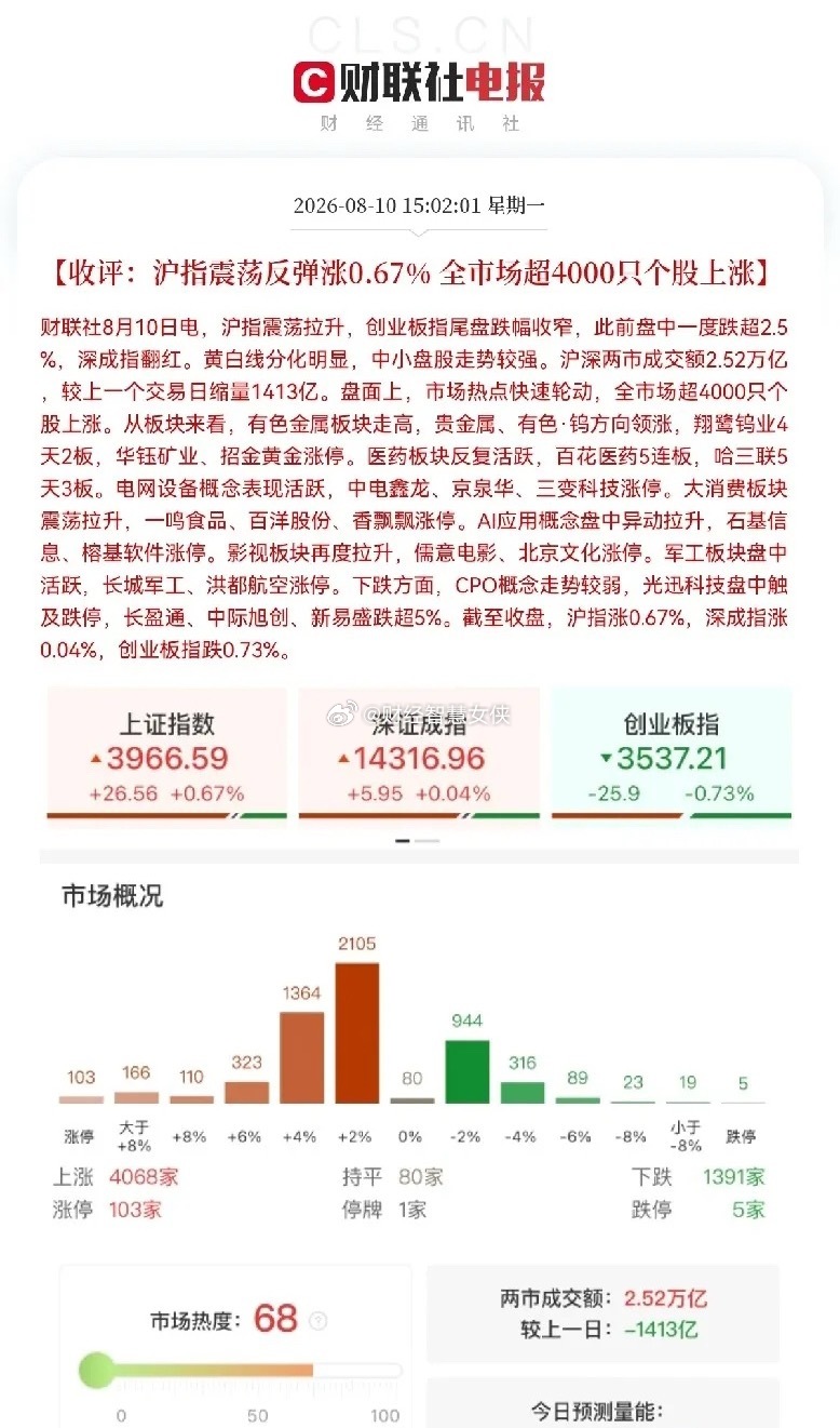 收盘了！明日继续看多吧今天的盘面特征非常明显，早盘震荡走弱洗盘，午后缩量拉升反弹