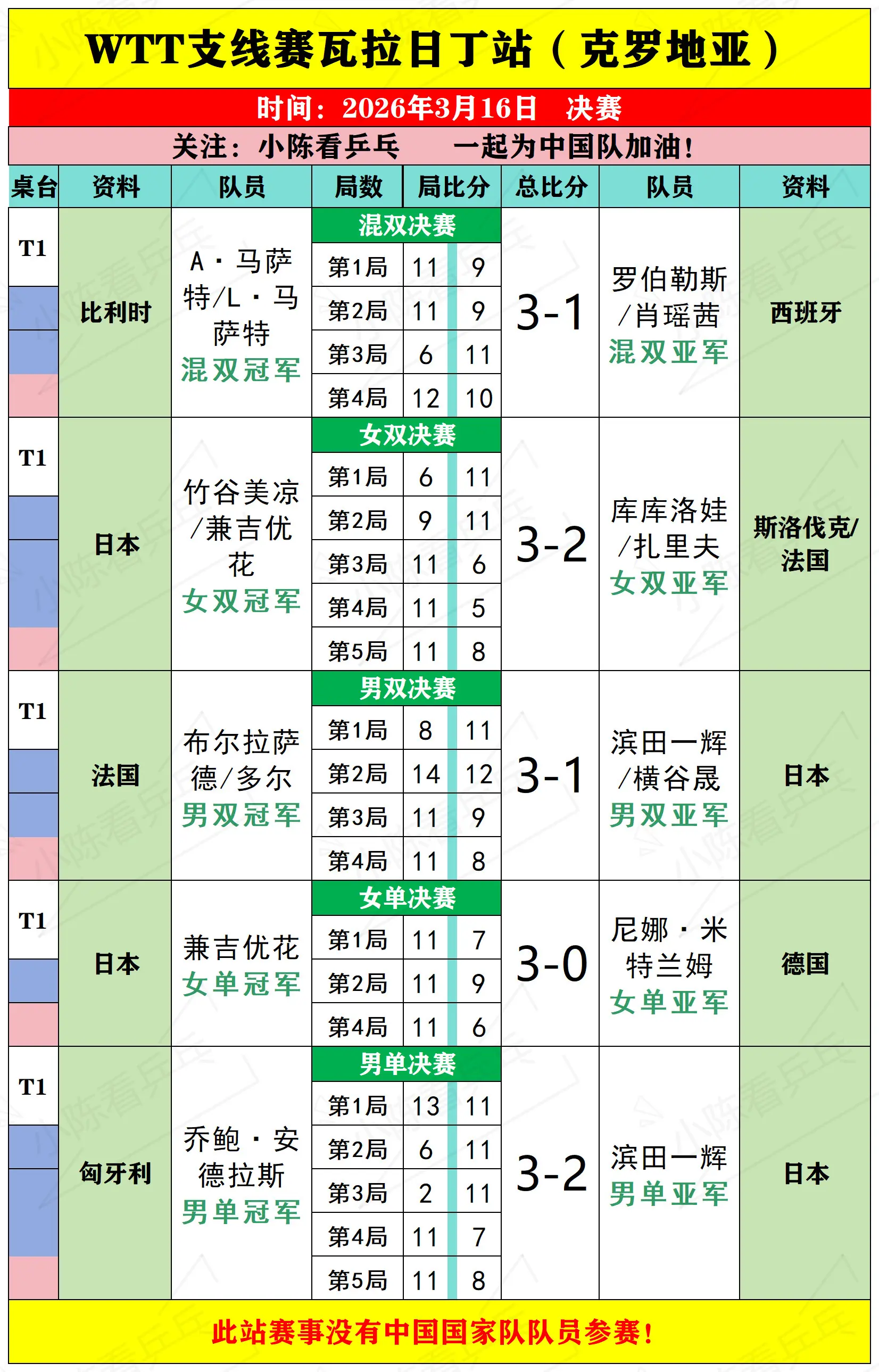 WTT支线赛瓦拉日丁站3月16日决赛赛况。WTT支线赛瓦拉日丁站3月1...