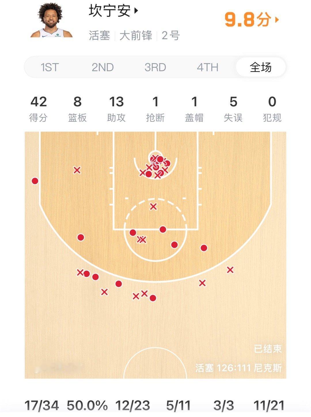42分8篮板13助攻，进攻端予取予求，中投、突破、三分样样致命；组织端盘活全队，