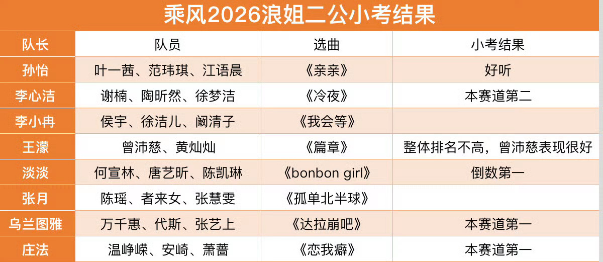 网传浪姐二公小考结果，我才发现曾沛慈都不是队长了？？！乌兰图雅团二公小考voca