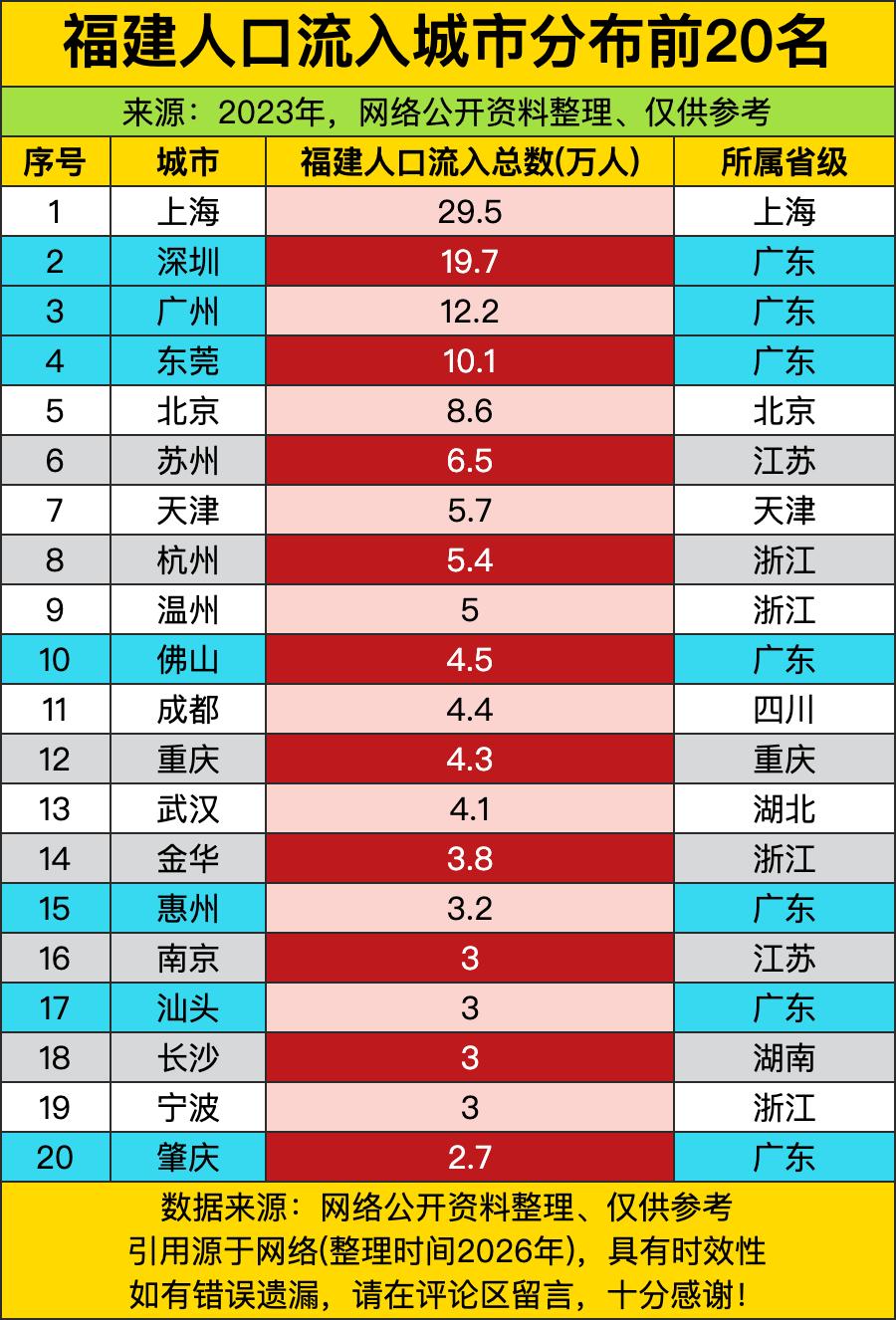 上海近30万福建打工人，把一众其他城市远远甩在了身后。不少人天天念叨的“福建人最
