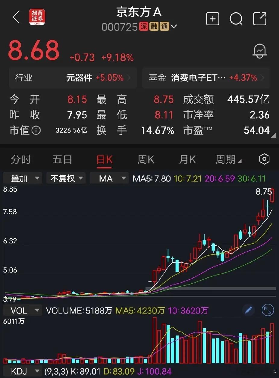 京东方A玻璃基板概念再续狂飙，京东方A今天一度差点涨停，股价创18年新高。不知不