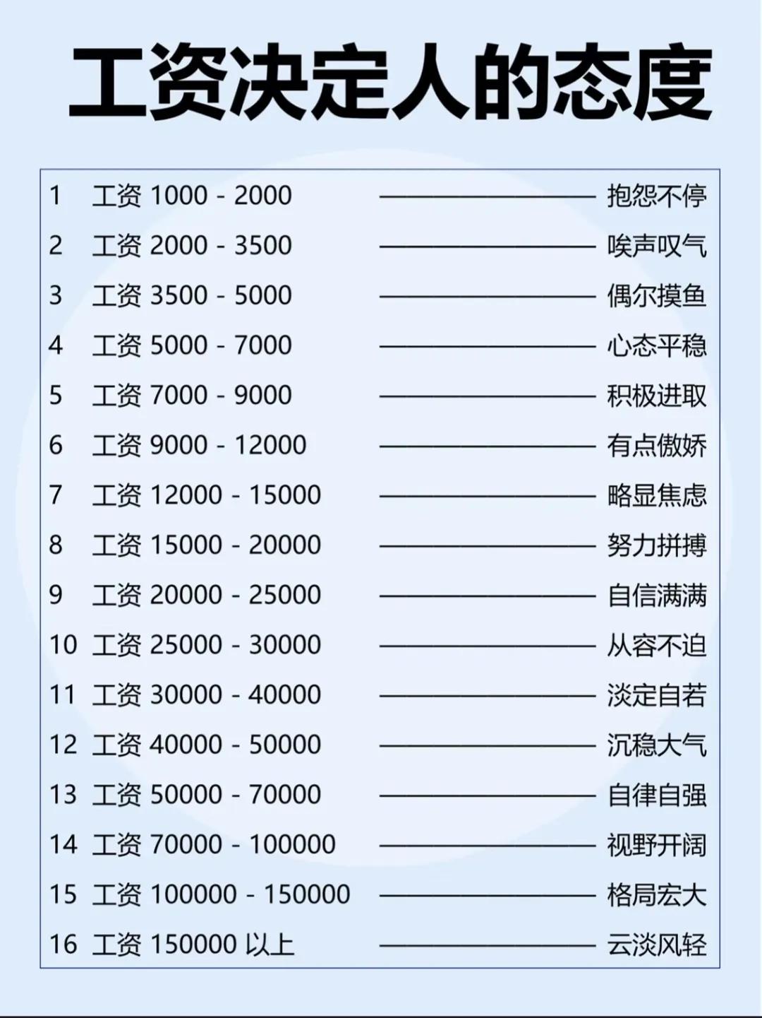 工资确实对心态有很大影响。拿低工资的，像1000 - 2500元的，生活都成问题