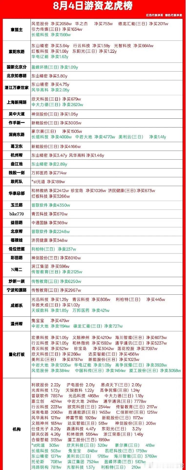 8月4日龙虎榜出炉！堪称炸裂级表演！四大游资爆买光通信龙头超15亿机构一口气狂买