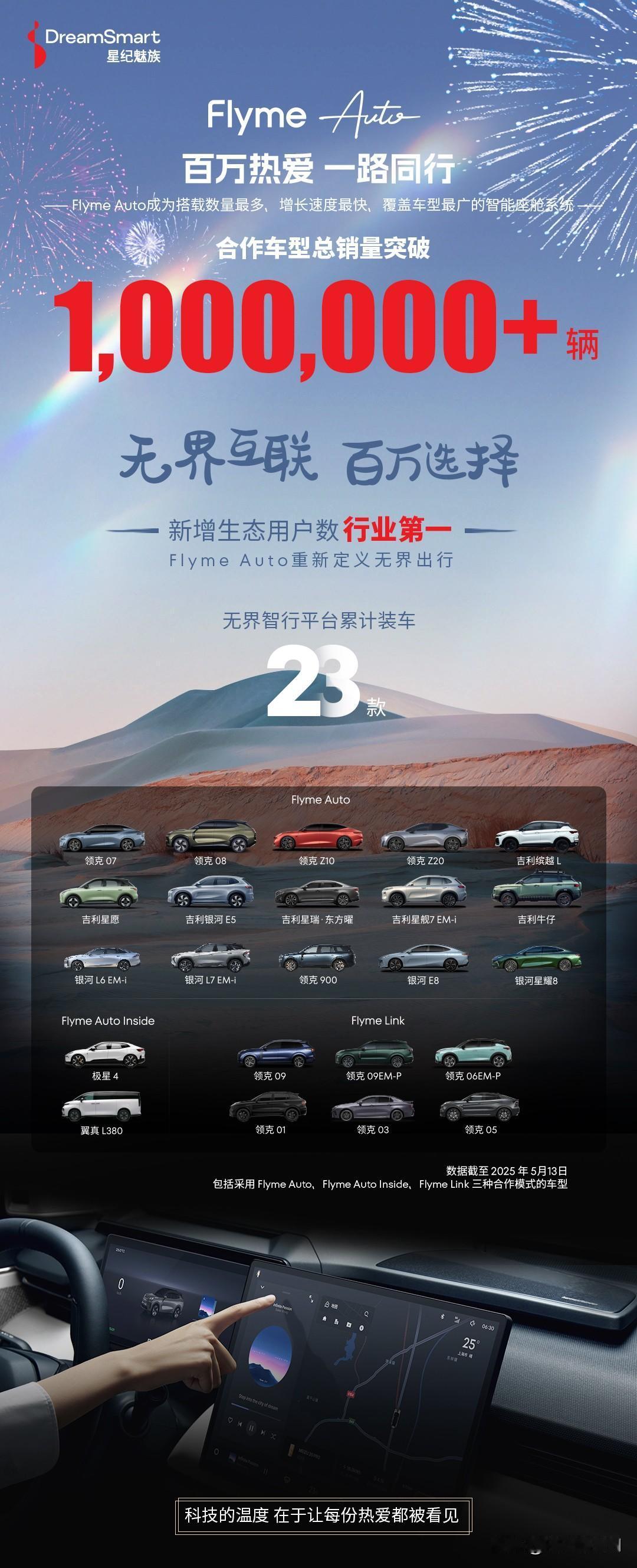 截至5月13日，搭载Flyme Auto智能座舱系统的吉利系车型累计销量已突破1