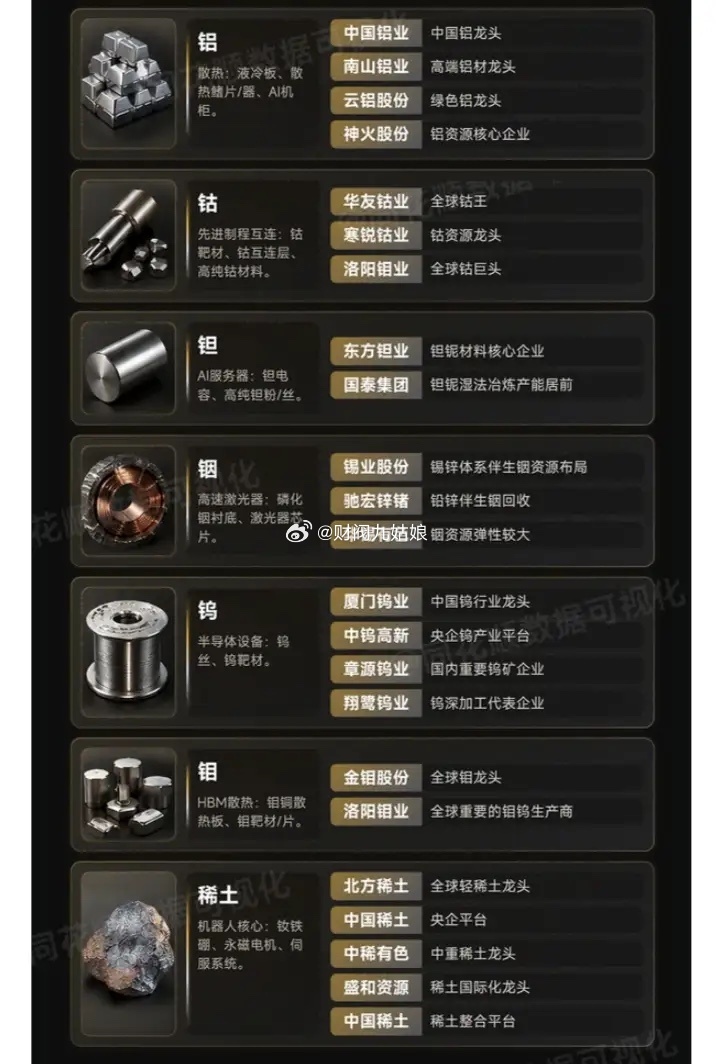 算力金属12大细分领域相关公司汇总:以下图表展示的股票不构成投资建议，据此操作风
