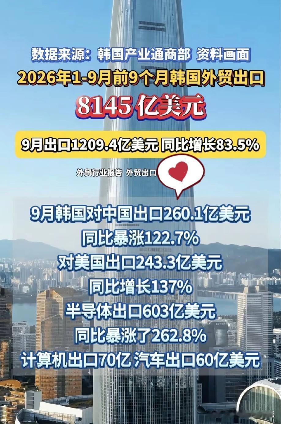 2026年一月到九月韩国外贸出口额数据水平情况，图片里属于韩国2026年前九个月