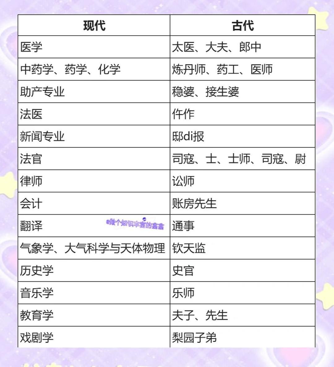 什么专业从古至今都吃香 想知道你的职业在古代是怎么称呼的吗？挺有趣的一些知识，让