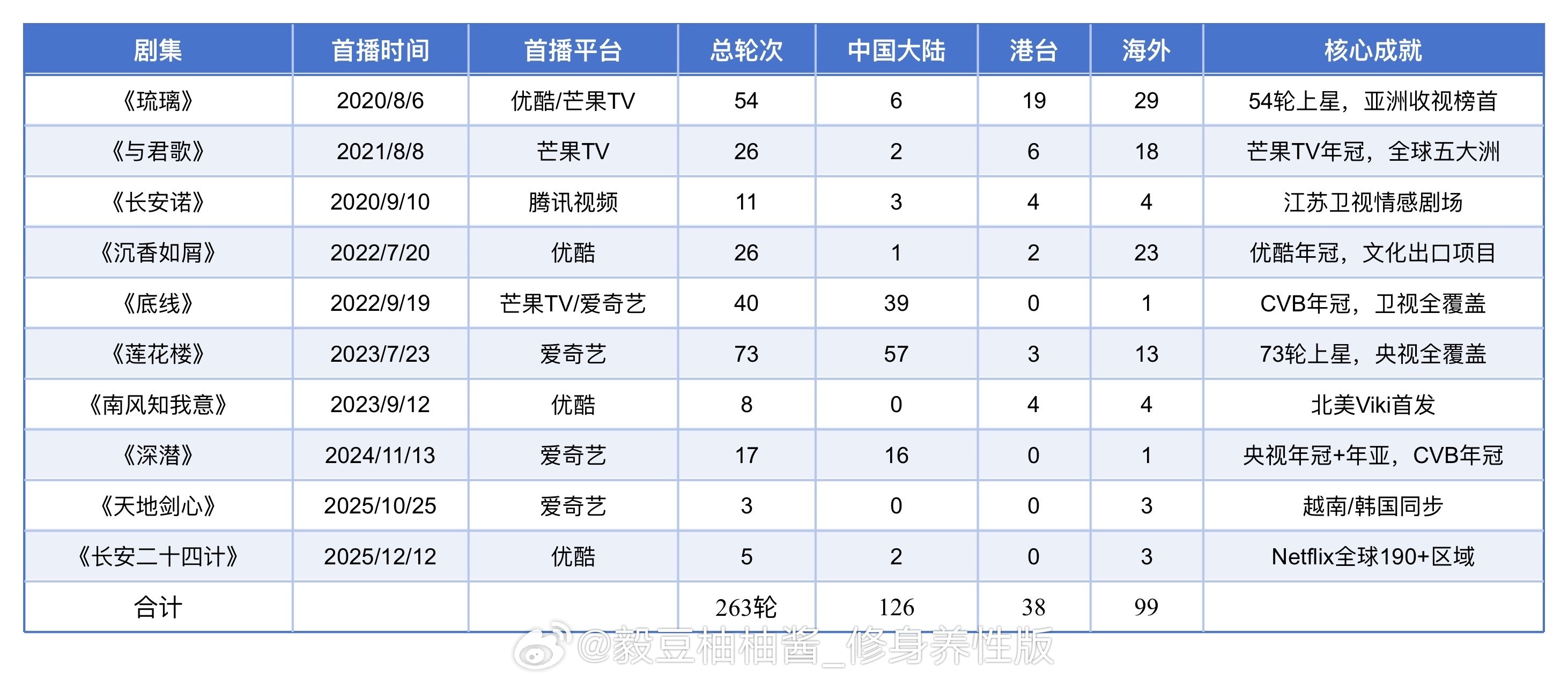 嗯，成毅我愿称之为上星的神~！我将发遍全网~