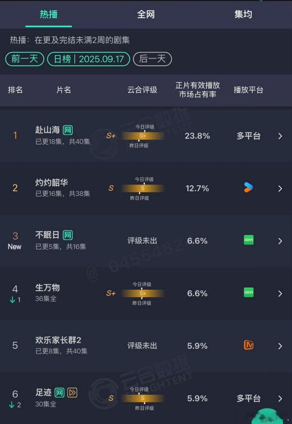 越降越多，不会播到最后每天只有百分之十几吧[允悲] ​​​