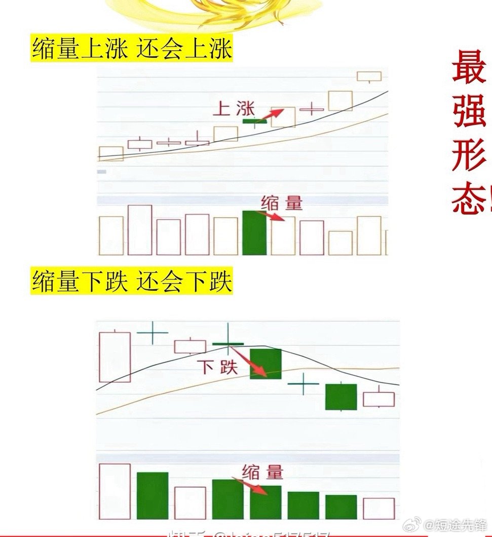 一起来学习怎么看股票成交量，技不压身，股市瞬息万变，不懂看图：低位无量耐心等，放