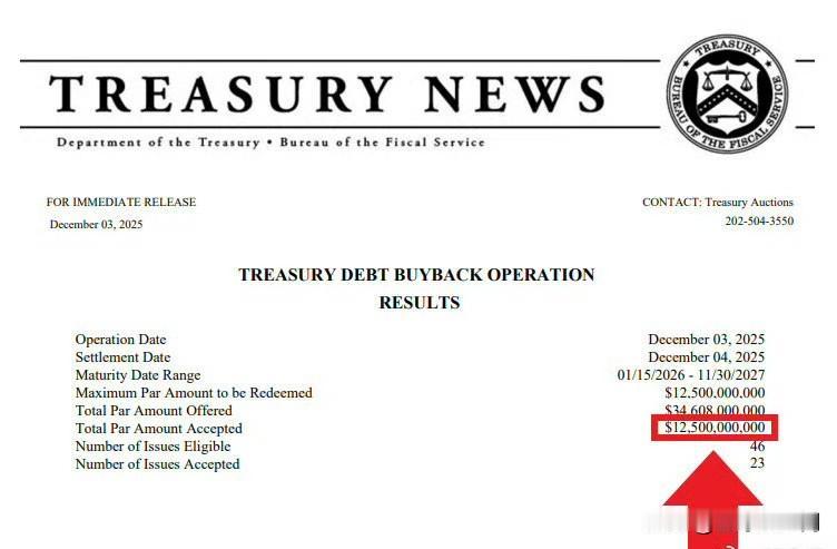 图1，最新：美国财政部刚刚回购了125亿美元的本国债务，这是美国历史上规模最大的