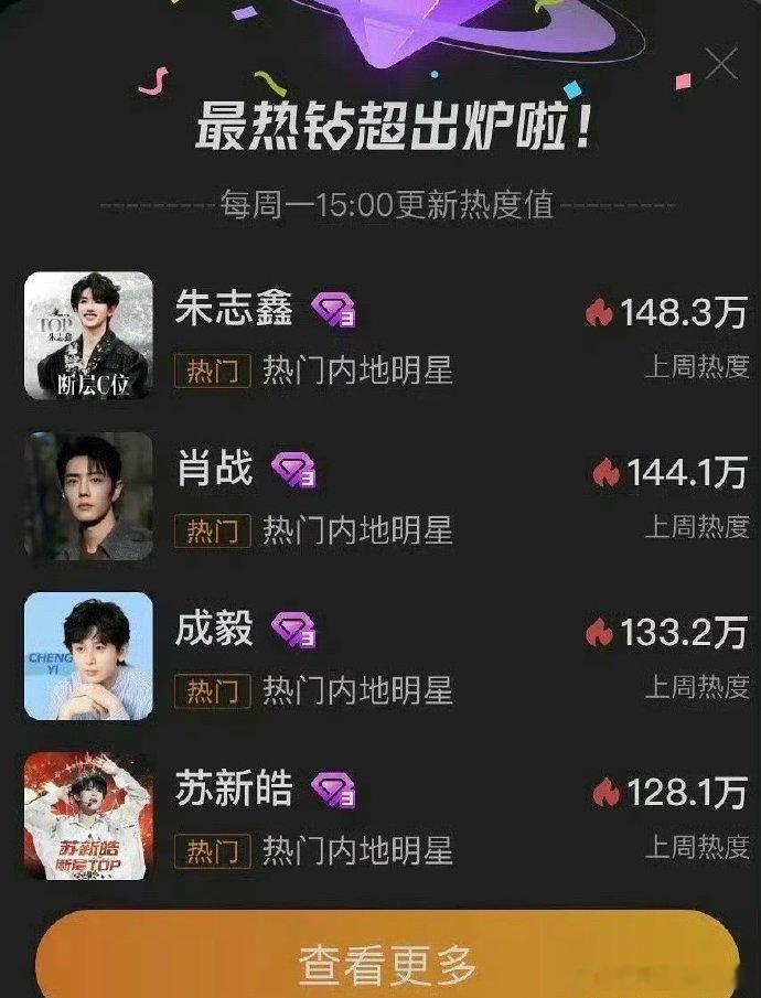 朱志鑫、苏新皓超话到钻三了 是顶流的水平吧 ​​​
