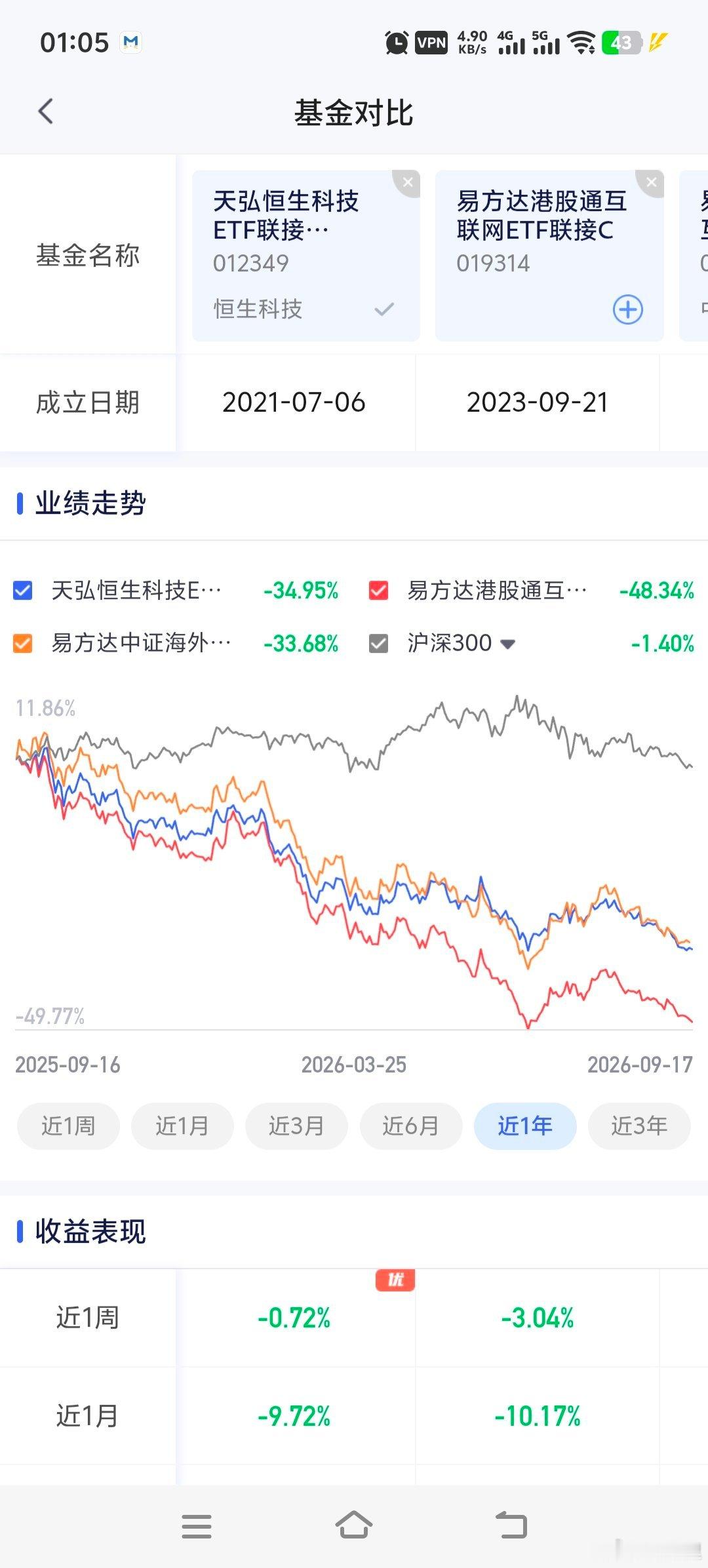 港股通互联网最近挺适合建仓，已经-48%了，它和恒科在持仓上有哪些区别。 ​​​