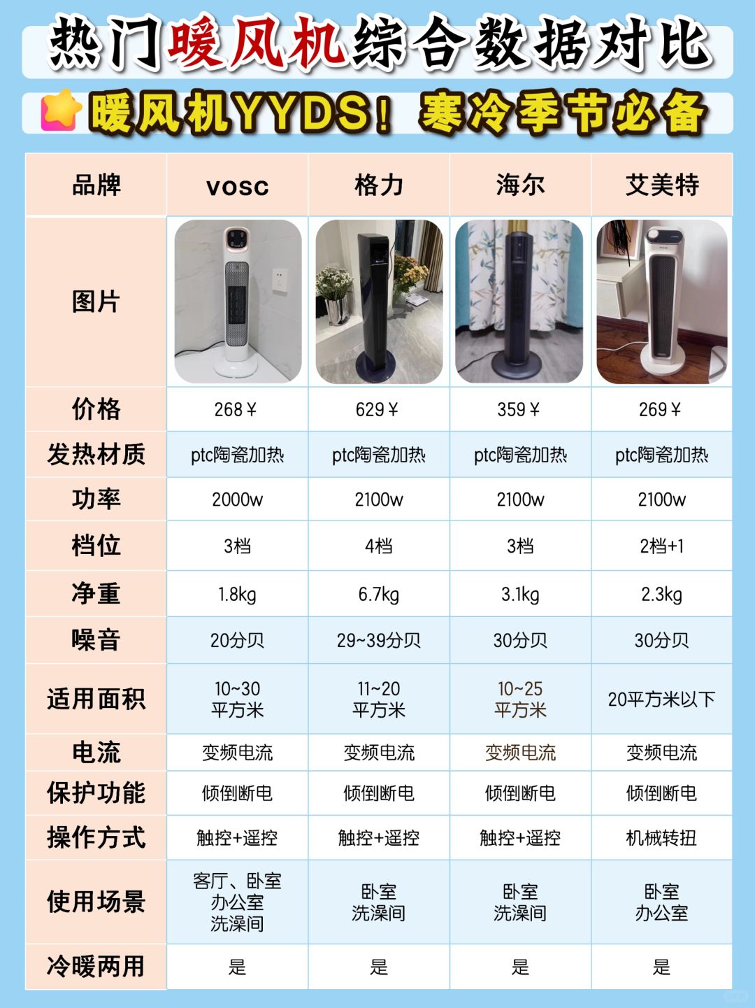 🔥4款热门暖风机综合数据对比！