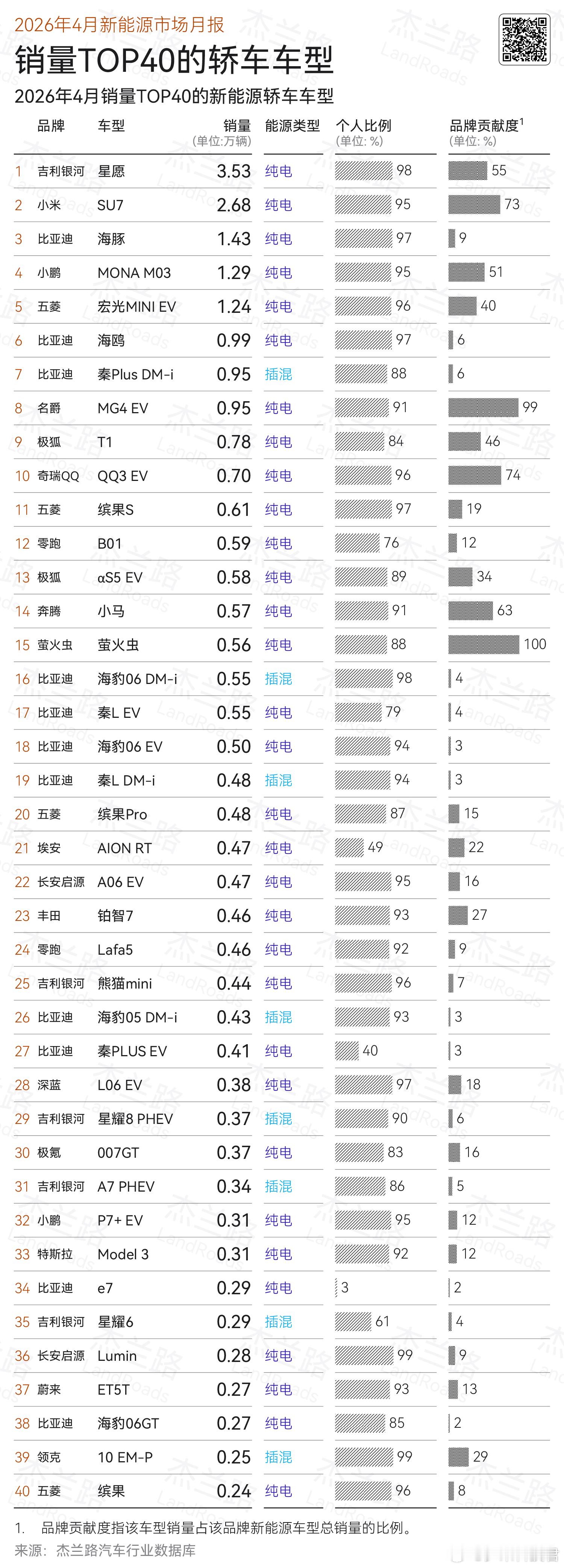 杰兰路发布4月新能源乘用车市场分析简报，数据显示总销量81.6万辆，同比下降6%