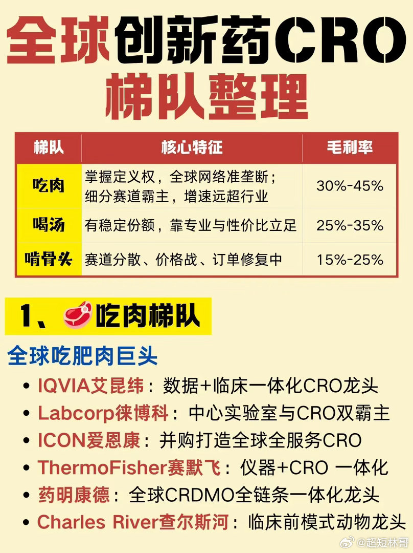 创新药CRO梯队划分，读懂医药外包赛道的生存法则医药研发是一场漫长又烧钱的马拉松