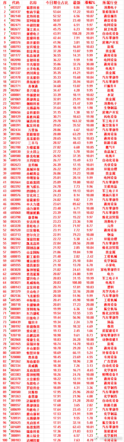 7月3日，增仓占比最多的50名单汇总一览福蓉科技：今日增仓占比 59.01%，涨