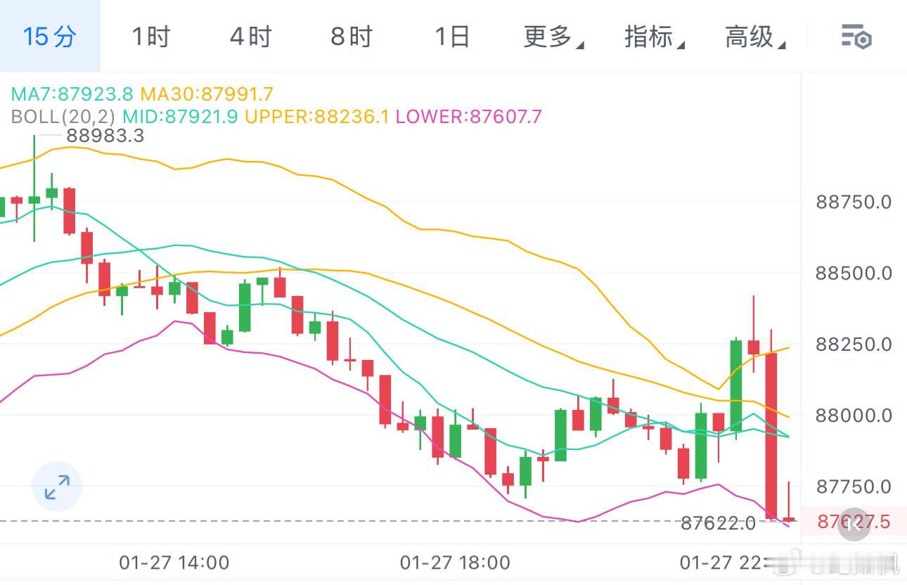 姨太2950压力位还是很强，小时线收针回落，大饼同步跌破88000，今晚跌破87