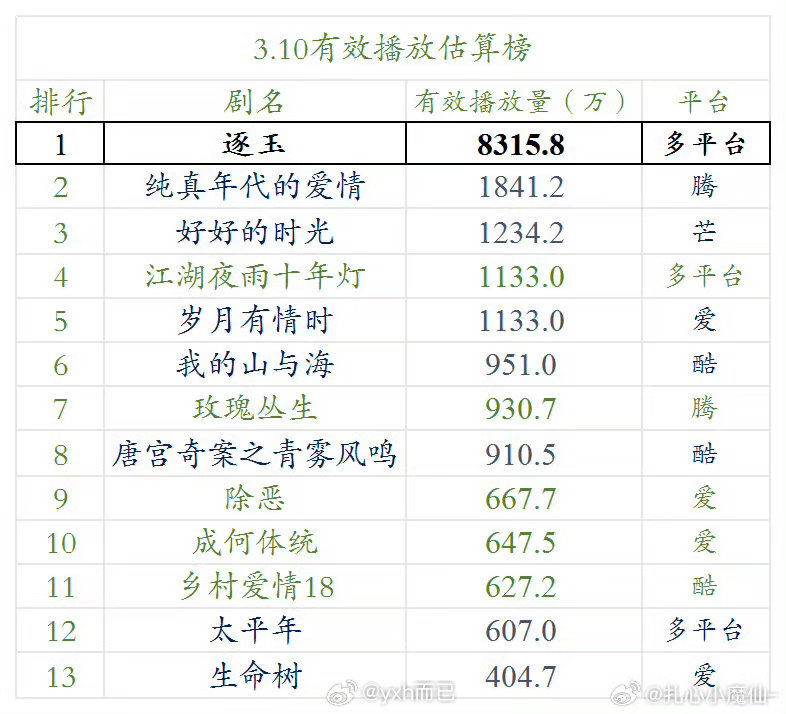 今日云合 逐玉8000➕ 厉害了 