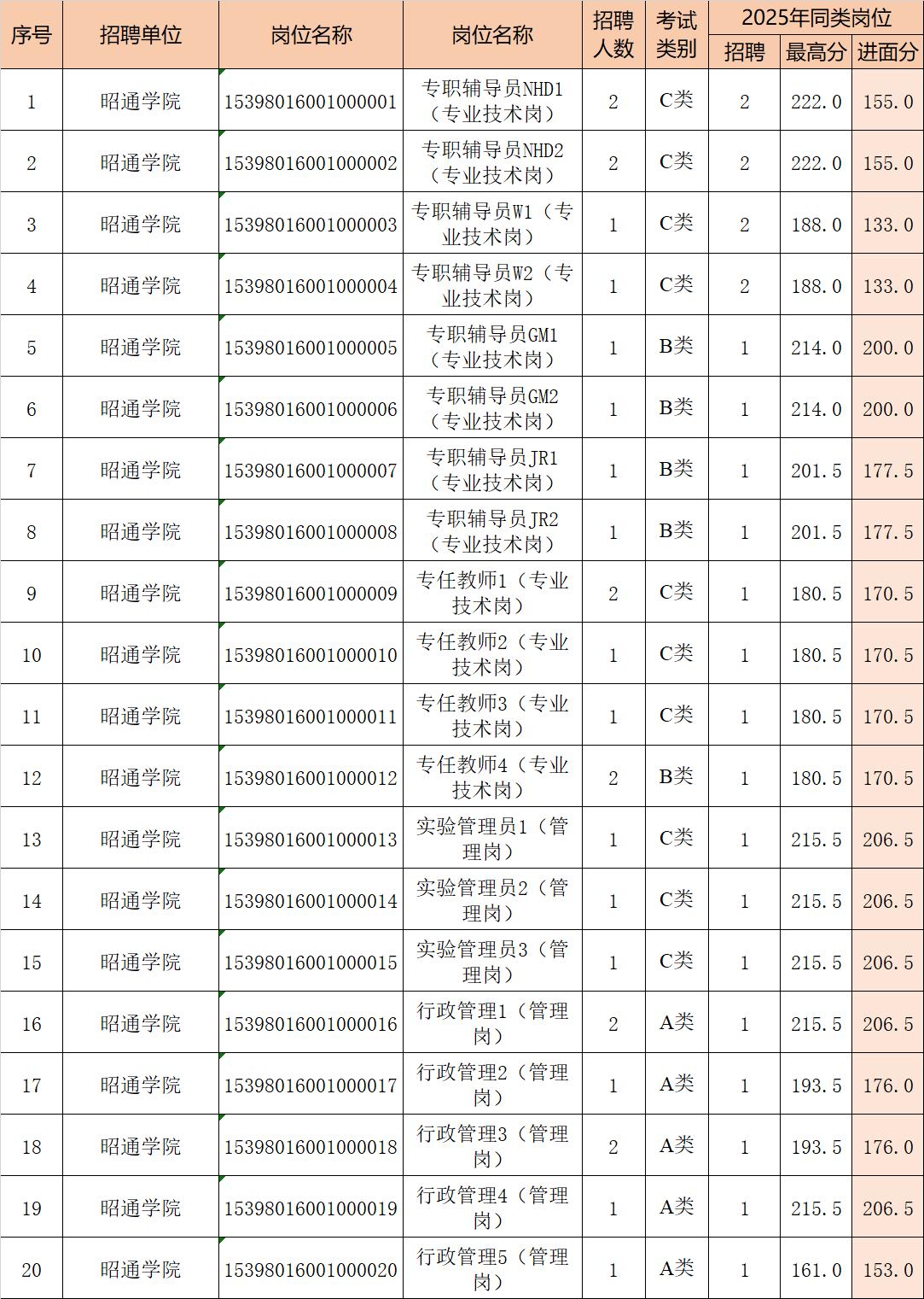 2026年多少分能上岸昭通学院？。2026年 面向社会公开招聘硕士以上...
