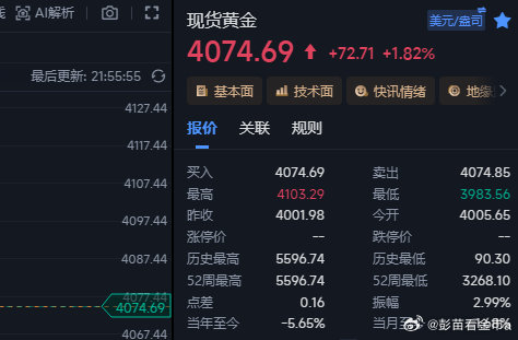 黄金晚间最后这波4088空又吃肉了，现在下来4074这里已经有14个点的浮yin